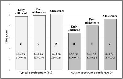 Pathways to peer interaction in ASD and TD through individual and dyadic joint-action motor abilities